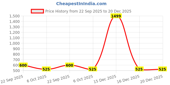 tatacliq.com YU by Pantaloons Navy Striped Cotton Regular Fit Dress yu by pantaloons Price History Graph from 22 Sep 2025 to 20 Dec 2025