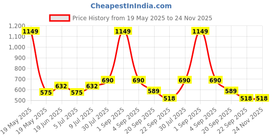 tatacliq.com YU by Pantaloons Off-White & Grey Striped Crop Top yu by pantaloons Price History Graph from 19 May 2025 to 24 Nov 2025