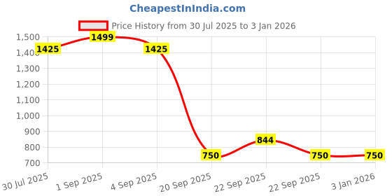 tatacliq.com YU by Pantaloons Off-White Cotton Printed A Line Kurta yu by pantaloons Price History Graph from 30 Jul 2025 to 30 Dec 2025