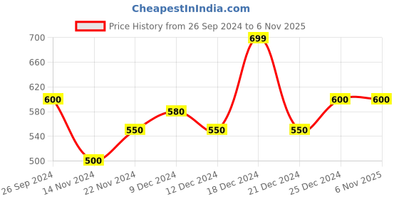 tatacliq.com YU by Pantaloons Off-White Cotton Printed Top yu by pantaloons Price History Graph from 26 Sep 2024 to 6 Nov 2025
