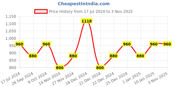 tatacliq.com YU by Pantaloons Off White Cotton Slim Fit Shirt yu by pantaloons Price History Graph from 17 Jul 2024 to 2 Nov 2025