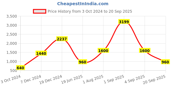 tatacliq.com YU by Pantaloons Off-White Printed A-Line Dress yu by pantaloons Price History Graph from 3 Oct 2024 to 20 Sep 2025