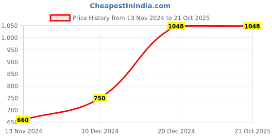 tatacliq.com YU by Pantaloons Off-White Printed A Line Kurta yu by pantaloons Price History Graph from 13 Nov 2024 to 21 Oct 2025