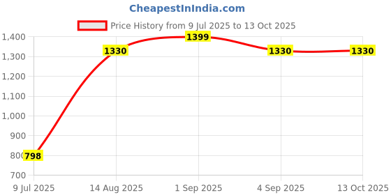 tatacliq.com YU by Pantaloons Off-White Printed A Line Kurta yu by pantaloons Price History Graph from 9 Jul 2025 to 13 Oct 2025