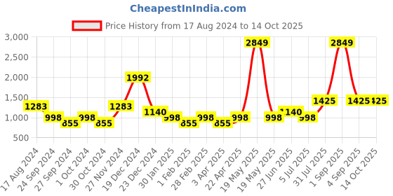 tatacliq.com YU by Pantaloons Off-White Printed Pants yu by pantaloons Price History Graph from 17 Aug 2024 to 14 Oct 2025