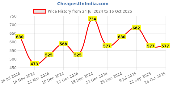 tatacliq.com YU by Pantaloons Off-White Printed Top yu by pantaloons Price History Graph from 24 Jul 2024 to 16 Oct 2025