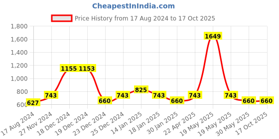 tatacliq.com YU by Pantaloons Off-White Printed Top yu by pantaloons Price History Graph from 17 Aug 2024 to 16 Oct 2025