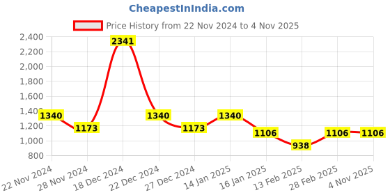 tatacliq.com YU by Pantaloons Olive Regular Fit Hooded Jacket yu by pantaloons Price History Graph from 22 Nov 2024 to 3 Nov 2025