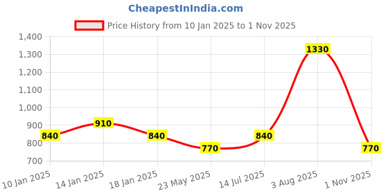 tatacliq.com YU by Pantaloons Olive Slim Fit Printed Shirt yu by pantaloons Price History Graph from 10 Jan 2025 to 1 Nov 2025