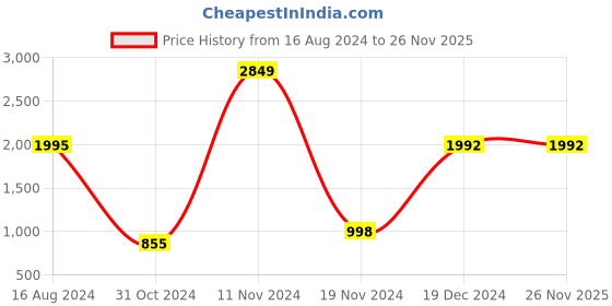 tatacliq.com YU by Pantaloons Orange & White Cotton Regular Fit Printed Sweatshirt yu by pantaloons Price History Graph from 16 Aug 2024 to 26 Nov 2025
