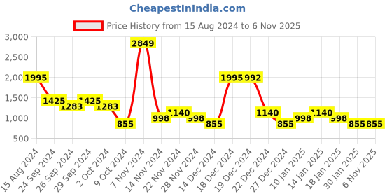 tatacliq.com YU by Pantaloons Orange & White Cotton Regular Fit Printed Sweatshirt yu by pantaloons Price History Graph from 15 Aug 2024 to 6 Nov 2025
