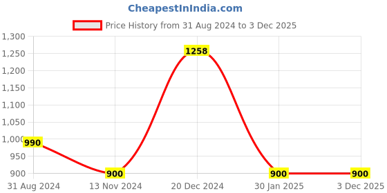 tatacliq.com YU by Pantaloons Orange Cotton Printed Straight Kurta yu by pantaloons Price History Graph from 31 Aug 2024 to 3 Dec 2025