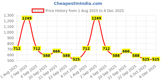 tatacliq.com YU by Pantaloons Orange Printed Cotton Regular Fit Dress yu by pantaloons Price History Graph from 1 Aug 2025 to 5 Dec 2025