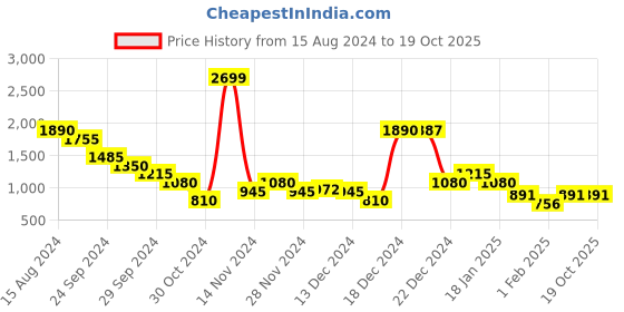 tatacliq.com YU by Pantaloons Orange Printed Sweatshirt yu by pantaloons Price History Graph from 15 Aug 2024 to 17 Oct 2025