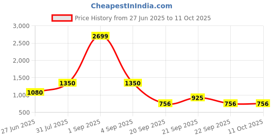 tatacliq.com YU by Pantaloons Orange Printed Sweatshirt yu by pantaloons Price History Graph from 27 Jun 2025 to 11 Oct 2025