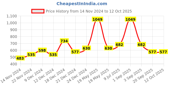 tatacliq.com YU by Pantaloons Orange Printed Top yu by pantaloons Price History Graph from 14 Nov 2024 to 12 Oct 2025