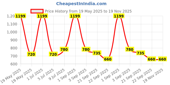tatacliq.com YU by Pantaloons Orange Printed Top yu by pantaloons Price History Graph from 19 May 2025 to 19 Nov 2025