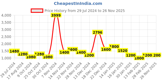 tatacliq.com YU by Pantaloons Orange Regular Fit Hooded Jacket yu by pantaloons Price History Graph from 29 Jul 2024 to 25 Nov 2025