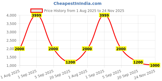 tatacliq.com YU by Pantaloons Orange Regular Fit Hooded Jacket yu by pantaloons Price History Graph from 1 Aug 2025 to 24 Nov 2025