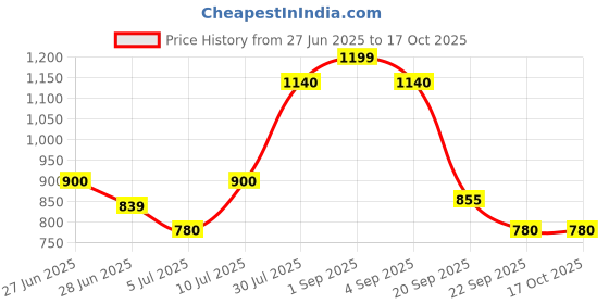 tatacliq.com YU by Pantaloons Peach Cotton Graphic Print Top Pyjama Set yu by pantaloons Price History Graph from 27 Jun 2025 to 17 Oct 2025