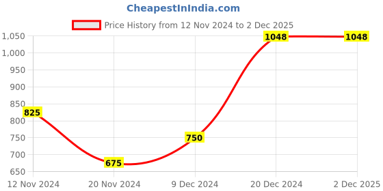 tatacliq.com YU by Pantaloons Peach Cotton Printed A Line Kurta yu by pantaloons Price History Graph from 12 Nov 2024 to 2 Dec 2025