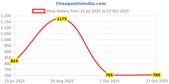 tatacliq.com YU by Pantaloons Peach Cotton Printed Straight Kurta yu by pantaloons Price History Graph from 15 Jul 2025 to 23 Oct 2025