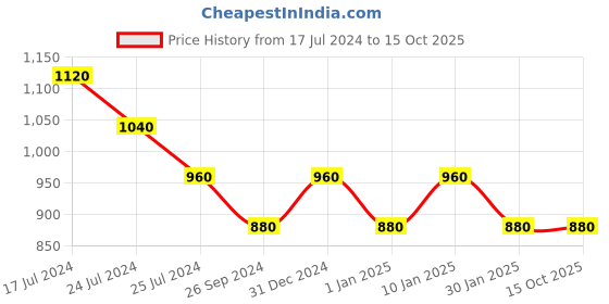 tatacliq.com YU by Pantaloons Peach Cotton Self Pattern A-Line Dress yu by pantaloons Price History Graph from 17 Jul 2024 to 15 Oct 2025