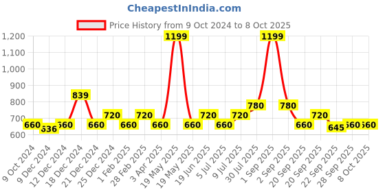tatacliq.com YU by Pantaloons Peach Cotton Self Pattern Crop Top yu by pantaloons Price History Graph from 9 Oct 2024 to 8 Oct 2025
