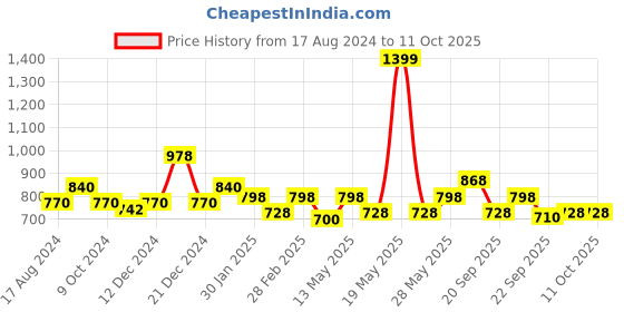 tatacliq.com YU by Pantaloons Peach Cotton Self Pattern Crop Top yu by pantaloons Price History Graph from 17 Aug 2024 to 11 Oct 2025