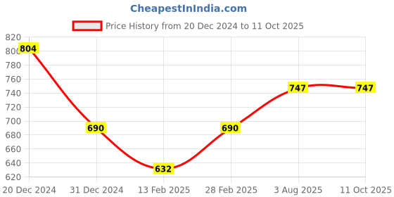 tatacliq.com YU by Pantaloons Peach Cotton Self Pattern Crop Top yu by pantaloons Price History Graph from 20 Dec 2024 to 11 Oct 2025