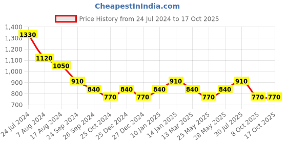 tatacliq.com YU by Pantaloons Peach Cotton Self Pattern Shift Dress yu by pantaloons Price History Graph from 24 Jul 2024 to 15 Oct 2025