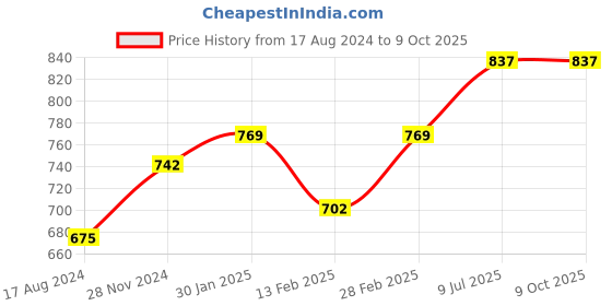 tatacliq.com YU by Pantaloons Peach Cotton Self Pattern Top yu by pantaloons Price History Graph from 17 Aug 2024 to 9 Oct 2025