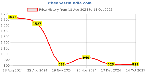 tatacliq.com YU by Pantaloons Peach Graphic Print Sweatshirt yu by pantaloons Price History Graph from 18 Aug 2024 to 13 Oct 2025