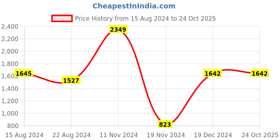tatacliq.com YU by Pantaloons Peach Graphic Print Sweatshirt yu by pantaloons Price History Graph from 15 Aug 2024 to 24 Oct 2025