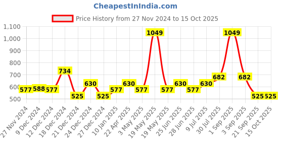 tatacliq.com YU by Pantaloons Peach Polka Dots Top yu by pantaloons Price History Graph from 27 Nov 2024 to 15 Oct 2025