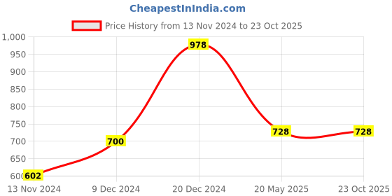 tatacliq.com YU by Pantaloons Peach Printed A Line Kurta yu by pantaloons Price History Graph from 13 Nov 2024 to 23 Oct 2025