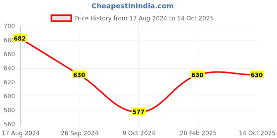 tatacliq.com YU by Pantaloons Peach Printed Crop Top yu by pantaloons Price History Graph from 17 Aug 2024 to 14 Oct 2025