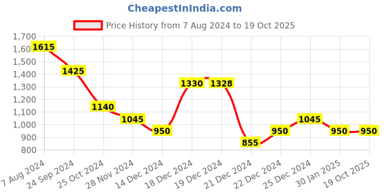 tatacliq.com YU by Pantaloons Pink & Brown Cotton Printed Jumpsuit yu by pantaloons Price History Graph from 7 Aug 2024 to 18 Oct 2025