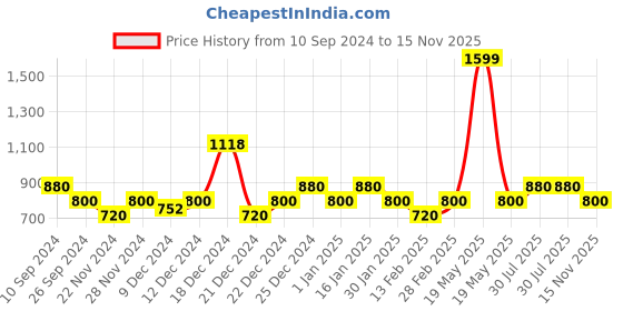 tatacliq.com YU by Pantaloons Pink & Brown Printed A-Line Dress yu by pantaloons Price History Graph from 10 Sep 2024 to 15 Nov 2025