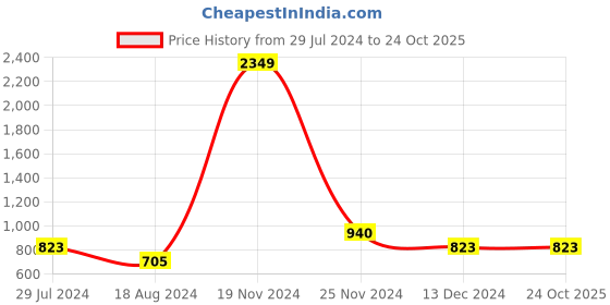 tatacliq.com YU by Pantaloons Pink & White Printed Sweatshirt yu by pantaloons Price History Graph from 29 Jul 2024 to 24 Oct 2025