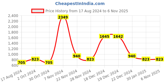 tatacliq.com YU by Pantaloons Pink & White Printed Sweatshirt yu by pantaloons Price History Graph from 17 Aug 2024 to 5 Nov 2025
