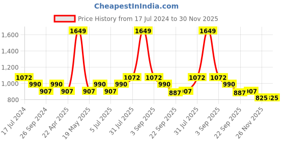 tatacliq.com YU by Pantaloons Pink Black Cotton Printed Top Pyjama Set yu by pantaloons Price History Graph from 17 Jul 2024 to 30 Nov 2025
