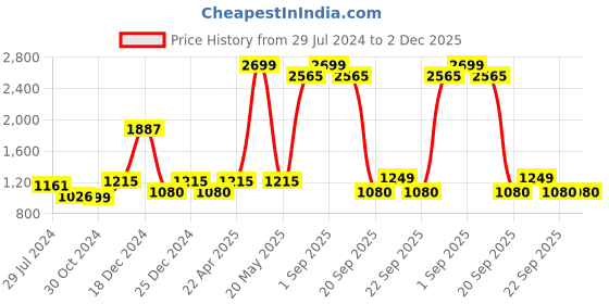 tatacliq.com YU by Pantaloons Pink Bootcut Pants yu by pantaloons Price History Graph from 29 Jul 2024 to 2 Dec 2025