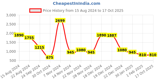 tatacliq.com YU by Pantaloons Pink Color-Block Sweatshirt yu by pantaloons Price History Graph from 15 Aug 2024 to 15 Oct 2025