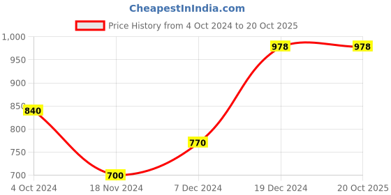 tatacliq.com YU by Pantaloons Pink Cotton Printed Nighty yu by pantaloons Price History Graph from 4 Oct 2024 to 20 Oct 2025
