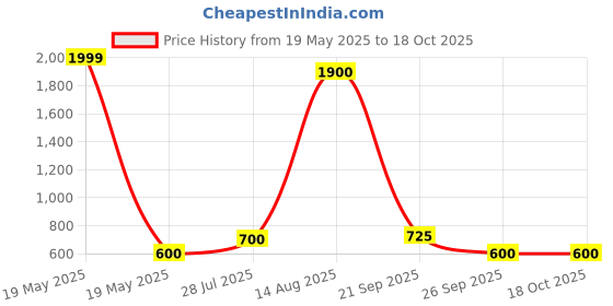 tatacliq.com YU by Pantaloons Pink Cotton Printed Straight Kurta yu by pantaloons Price History Graph from 19 May 2025 to 18 Oct 2025