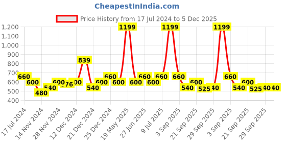 tatacliq.com YU by Pantaloons Pink Cotton Printed Top yu by pantaloons Price History Graph from 17 Jul 2024 to 5 Dec 2025
