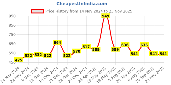 tatacliq.com YU by Pantaloons Pink Cotton Printed Top yu by pantaloons Price History Graph from 14 Nov 2024 to 23 Nov 2025