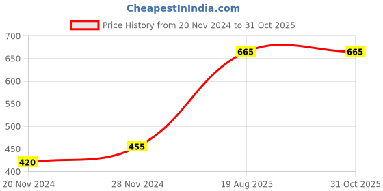tatacliq.com YU by Pantaloons Pink Cotton Printed Top yu by pantaloons Price History Graph from 20 Nov 2024 to 30 Oct 2025