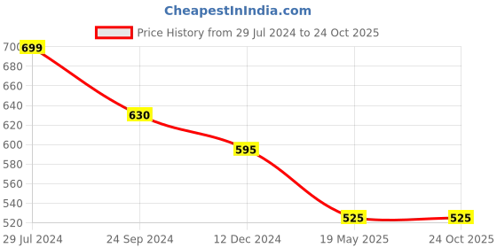 tatacliq.com YU by Pantaloons Pink Cotton Printed Top yu by pantaloons Price History Graph from 29 Jul 2024 to 24 Oct 2025